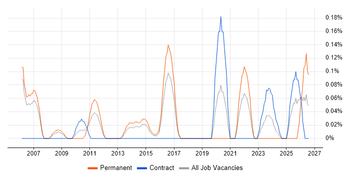 COSO job vacancy trend in Reading