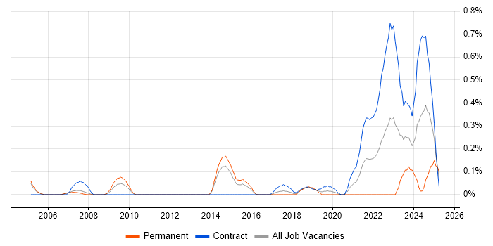 Job vacancy trend for Cost Accounting in Reading