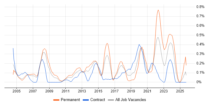 Cost Control job vacancy trend in Reading