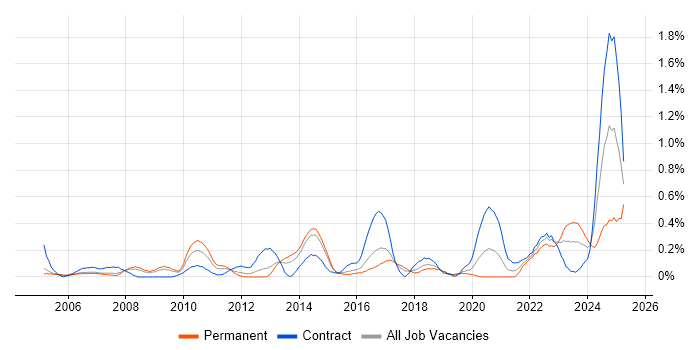Job vacancy trend for Cost Management in Reading