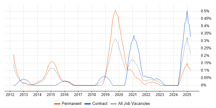 Job vacancy trend for CQRS in Reading Job vacancy trend for CQRS in Reading