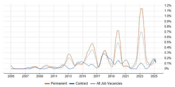 Job vacancy trend for Creative Problem-Solving in Reading