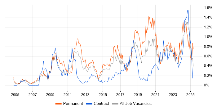 Job vacancy trend for Creative Thinking in Reading