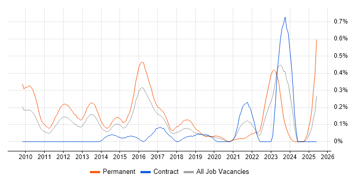 Job vacancy trend for CREST Certified in Reading
