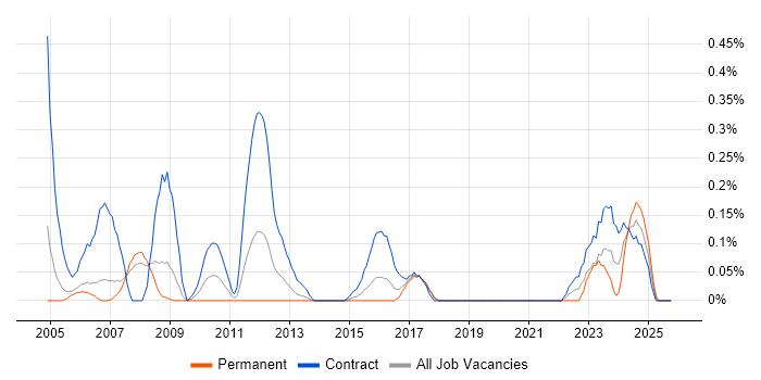 Critical Path Analysis job vacancy trend in Reading