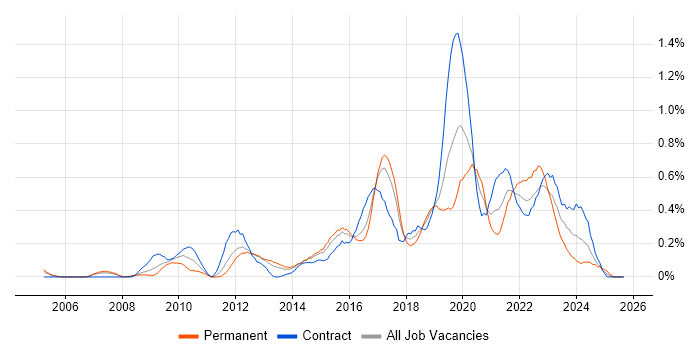 Critical Thinking job vacancy trend in Reading Critical Thinking job vacancy trend in Reading