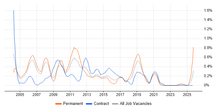 CRM Consultant job vacancy trend in Reading
