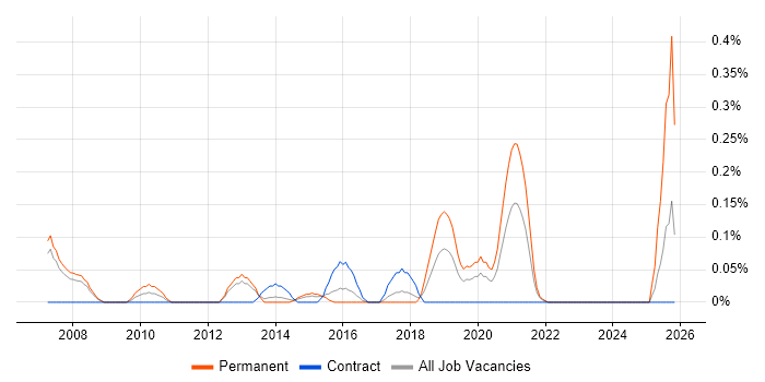 CRM Implementation Consultant job vacancy trend in Reading