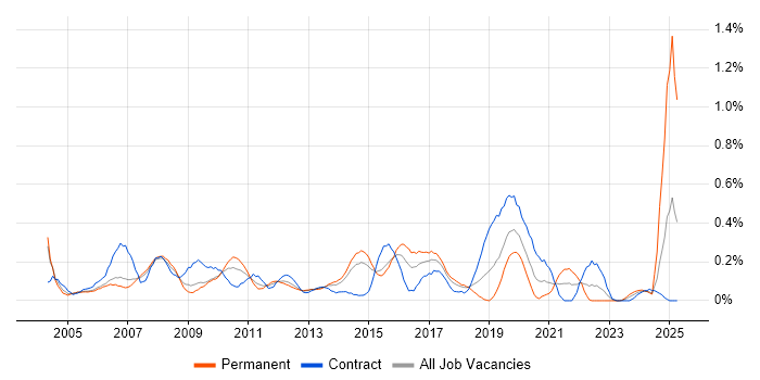 Job vacancy trend for CRM Manager in Reading