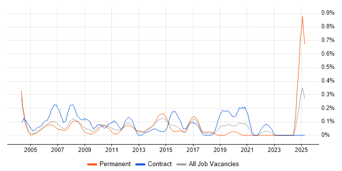 Job vacancy trend for CRM Project Manager in Reading