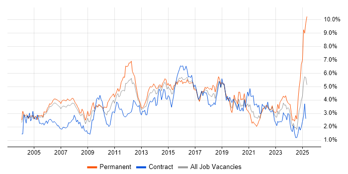 Job vacancy trend for CRM in Reading Job vacancy trend for CRM in Reading