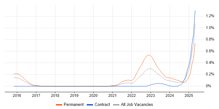 Job vacancy trend for CrowdStrike in Reading