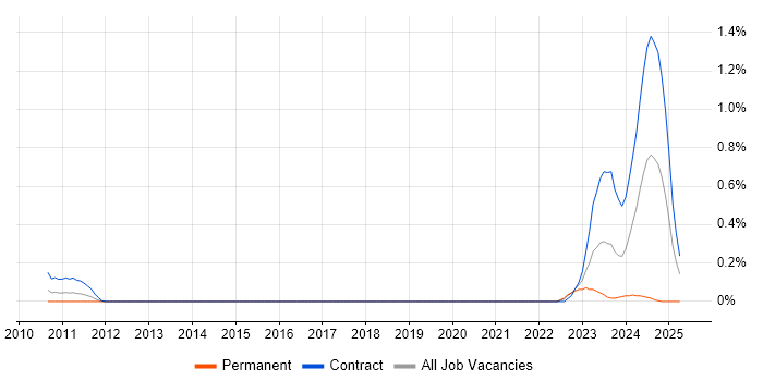 Job vacancy trend for CRUD in Reading Job vacancy trend for CRUD in Reading
