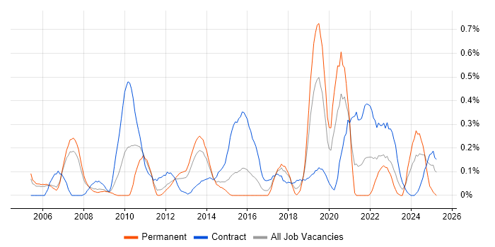 Job vacancy trend for Cryptography in Reading Job vacancy trend for Cryptography in Reading
