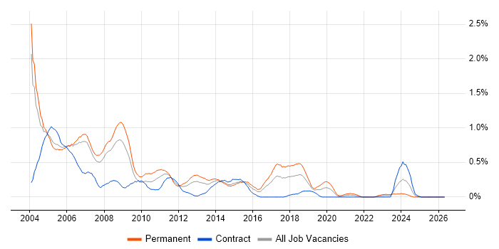 Crystal Reports job vacancy trend in Reading