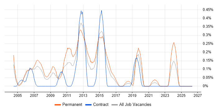 C# Application Developer job vacancy trend in Reading