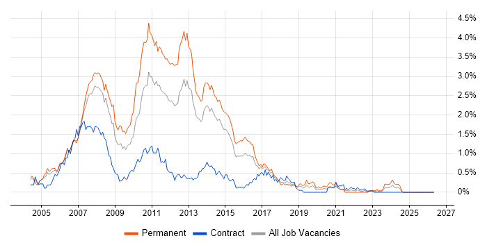C# ASP.NET Developer job vacancy trend in Reading
