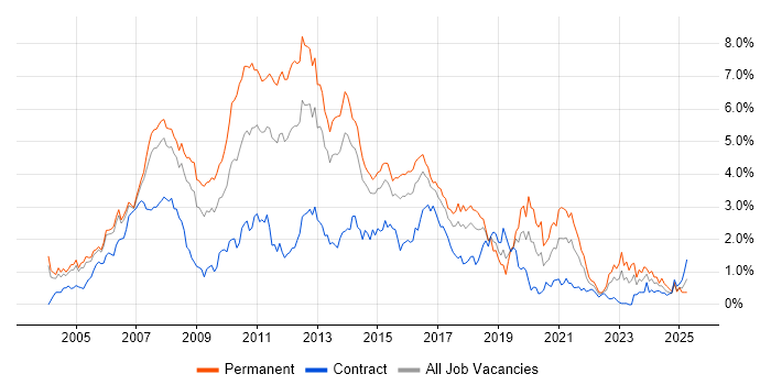 Job vacancy trend for C# Developer in Reading