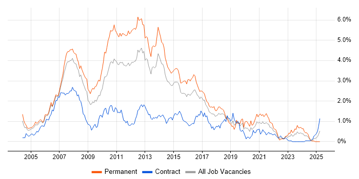 Job vacancy trend for C# .NET Developer in Reading Job vacancy trend for C# .NET Developer in Reading