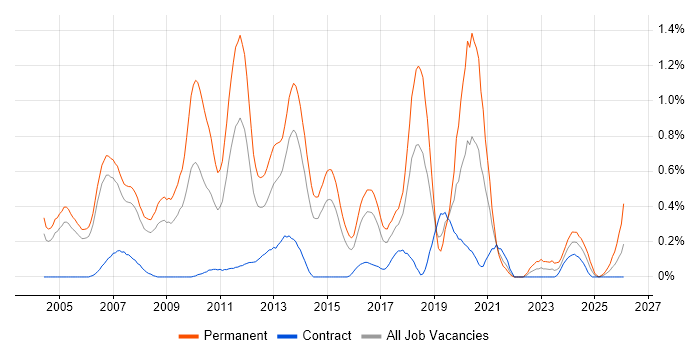 C# Software Engineer job vacancy trend in Reading