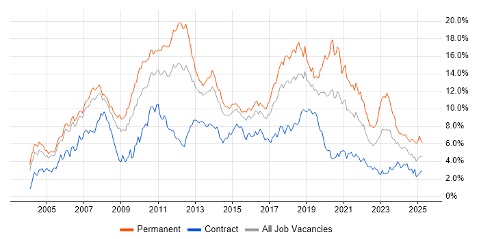 Job vacancy trend for C# in Reading Job vacancy trend for C# in Reading