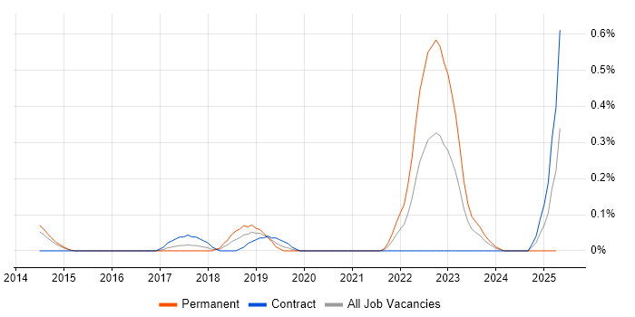 Job vacancy trend for CSIRT in Reading Job vacancy trend for CSIRT in Reading