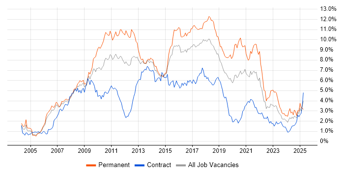 Job vacancy trend for CSS in Reading Job vacancy trend for CSS in Reading