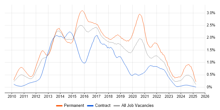 Job vacancy trend for CSS3 in Reading