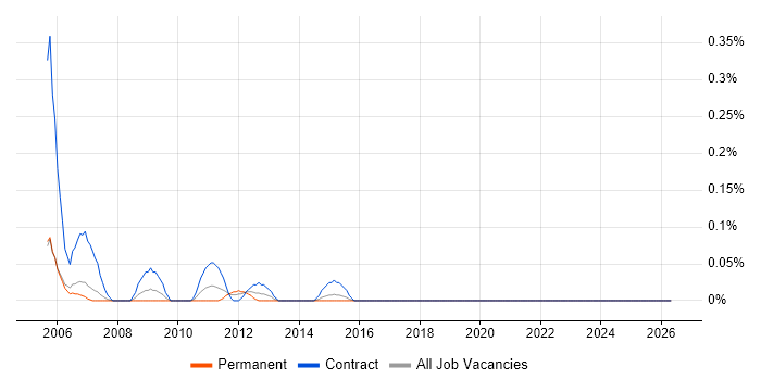 CTC Cleared job vacancy trend in Reading