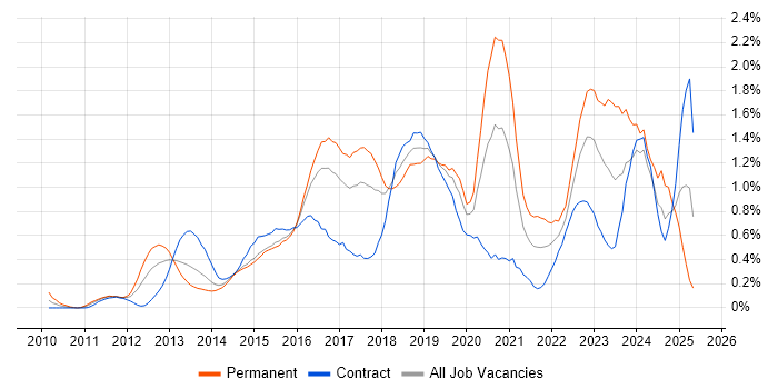 Job vacancy trend for Cucumber in Reading
