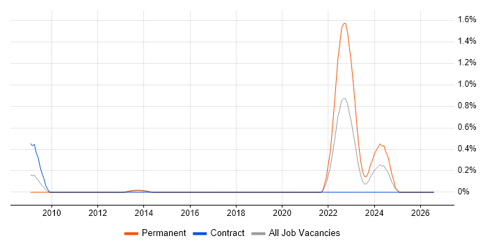 CUDA job vacancy trend in Reading