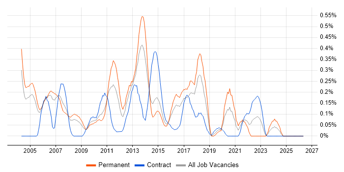Customer Engineer job vacancy trend in Reading