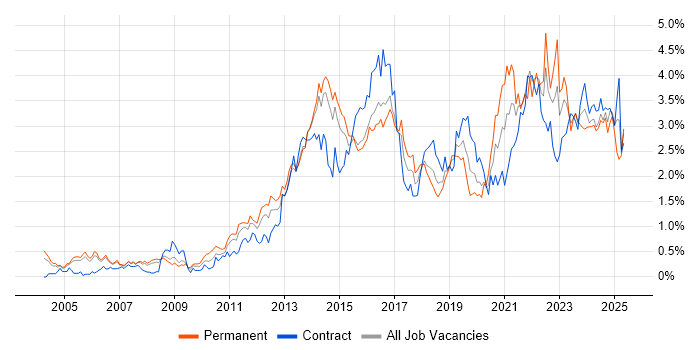 Job vacancy trend for Customer Experience in Reading