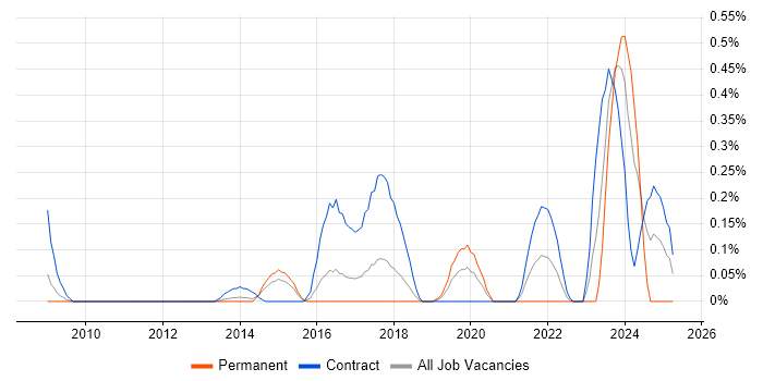 Job vacancy trend for Customer Journey Map in Reading