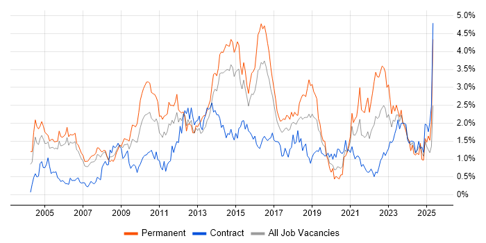 Job vacancy trend for Customer Requirements in Reading Job vacancy trend for Customer Requirements in Reading