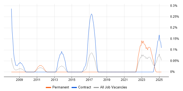 Job vacancy trend for Customer Segmentation in Reading Job vacancy trend for Customer Segmentation in Reading