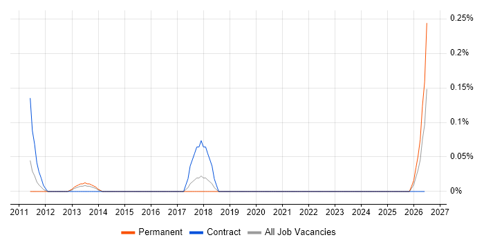 Customer Service Executive job vacancy trend in Reading
