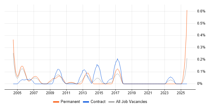Customer Services Manager job vacancy trend in Reading