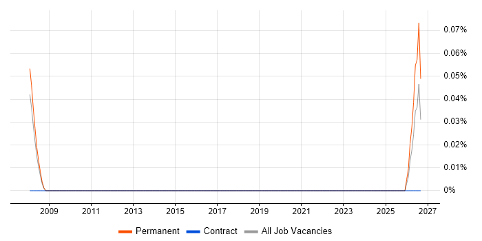 Customer Support Technician job vacancy trend in Reading