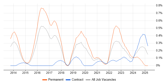 Job vacancy trend for Cyberattack in Reading Job vacancy trend for Cyberattack in Reading