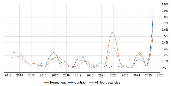 Job vacancy trend for Cyber Defence in Reading Job vacancy trend for Cyber Defence in Reading