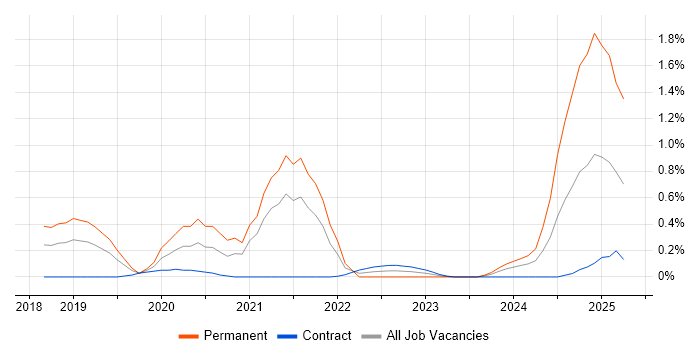 Job vacancy trend for Cyber Essentials PLUS in Reading Job vacancy trend for Cyber Essentials PLUS in Reading