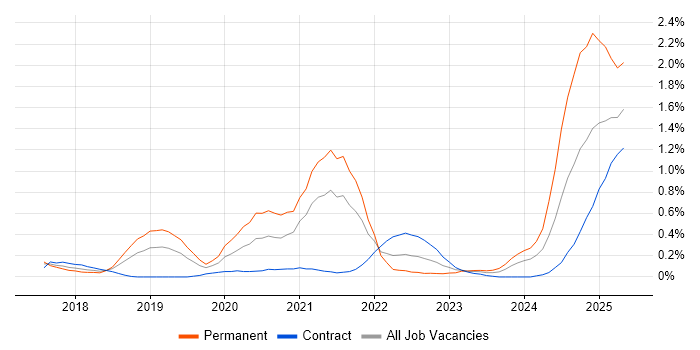 Job vacancy trend for Cyber Essentials in Reading Job vacancy trend for Cyber Essentials in Reading