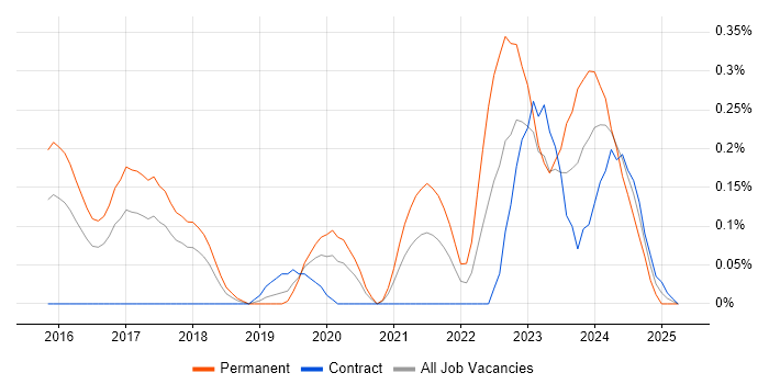Job vacancy trend for Cyber Kill Chain in Reading Job vacancy trend for Cyber Kill Chain in Reading