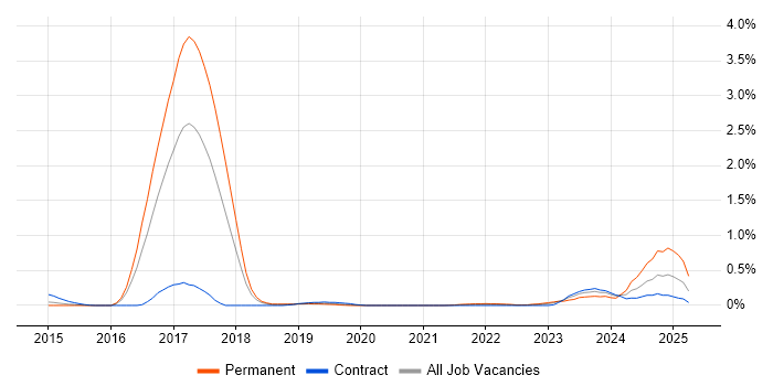 Job vacancy trend for Cyber Resilience in Reading