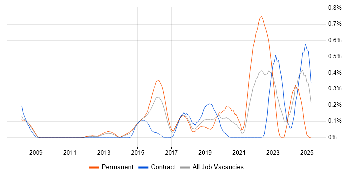 Job vacancy trend for Cybersecurity Analyst in Reading Job vacancy trend for Cybersecurity Analyst in Reading