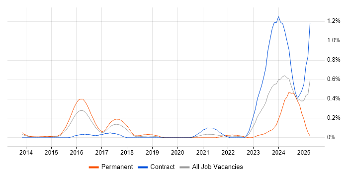 Job vacancy trend for Cybersecurity Architect in Reading Job vacancy trend for Cybersecurity Architect in Reading