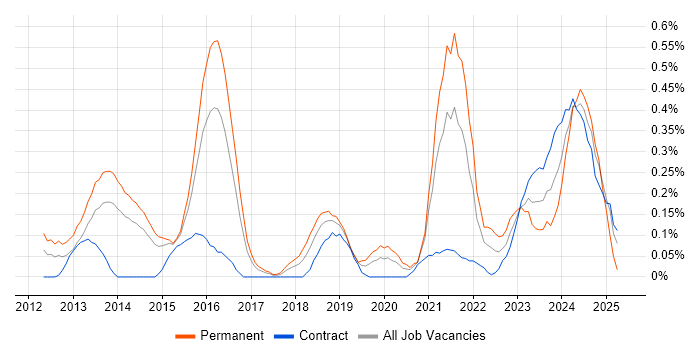 Job vacancy trend for Cybersecurity Consultant in Reading Job vacancy trend for Cybersecurity Consultant in Reading