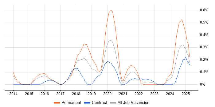 Job vacancy trend for Cybersecurity Engineer in Reading