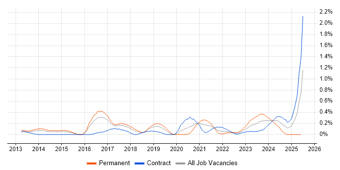 Job vacancy trend for Cybersecurity Manager in Reading Job vacancy trend for Cybersecurity Manager in Reading